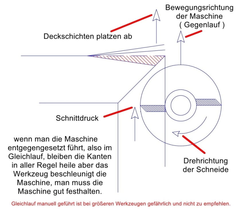 Kante verrunden (575 Besuche) Kante verrunden